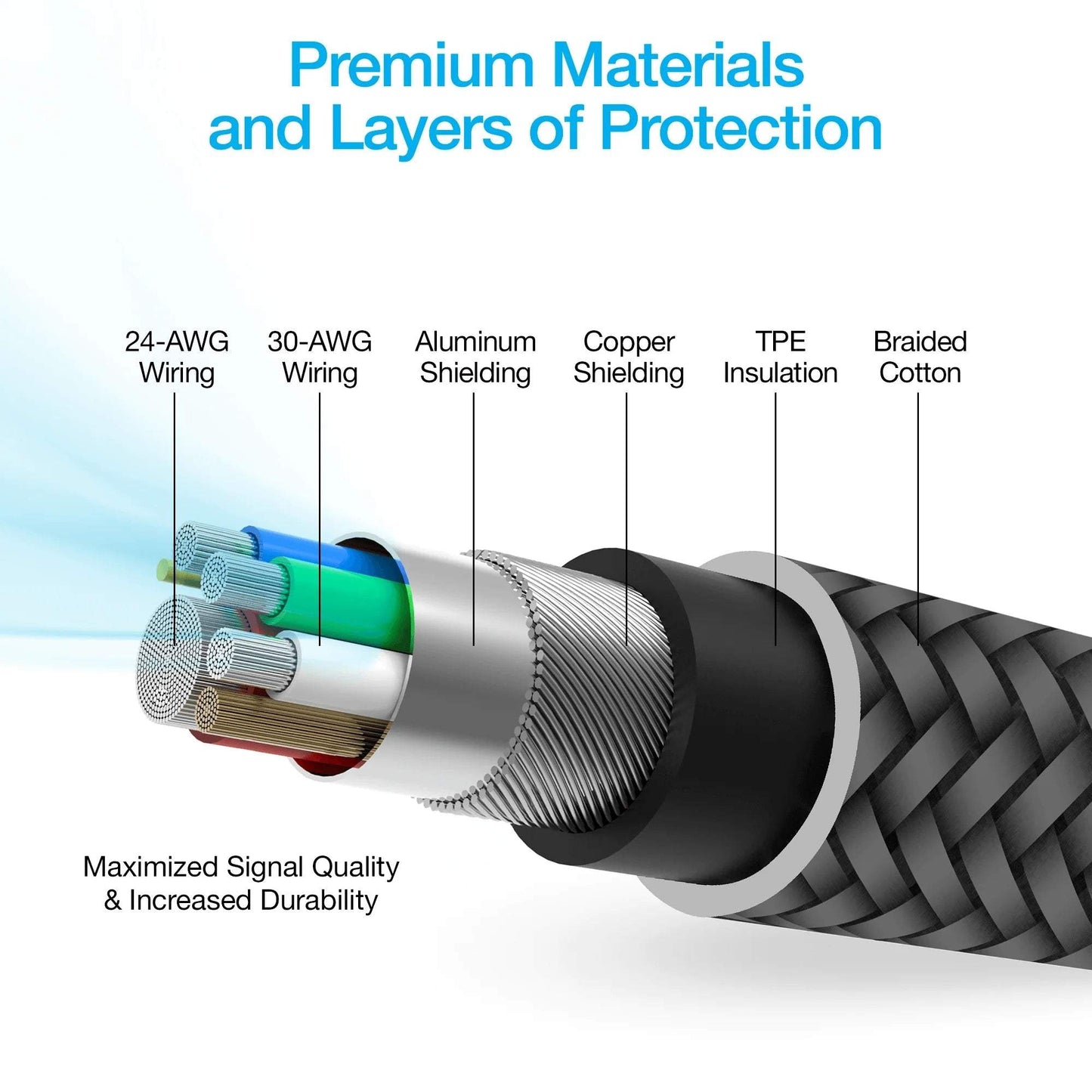 Naztech DigiWATT USB-C cable with braided cotton, LED wattage meter, aluminum and copper shielding, and TPE insulation for durability and fast charging.