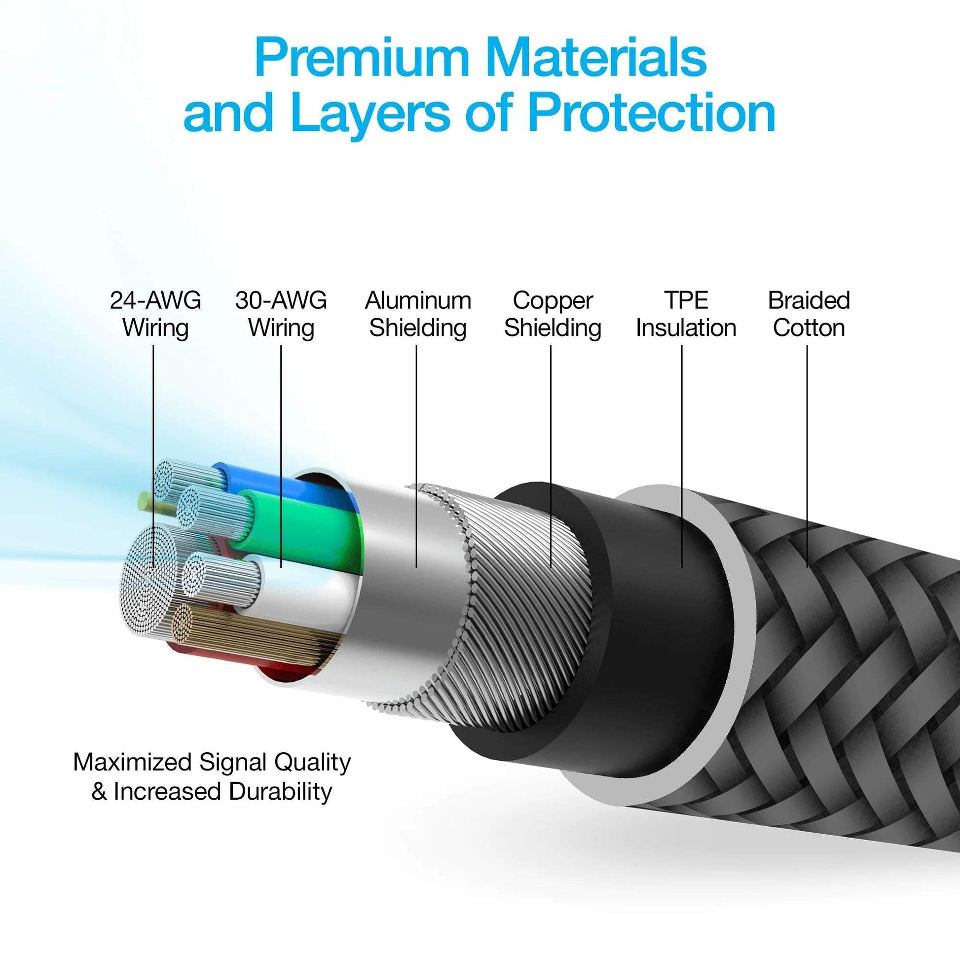 Naztech DigiWATT USB-C cable with braided cotton, LED wattage meter, aluminum and copper shielding, and TPE insulation for durability and fast charging.